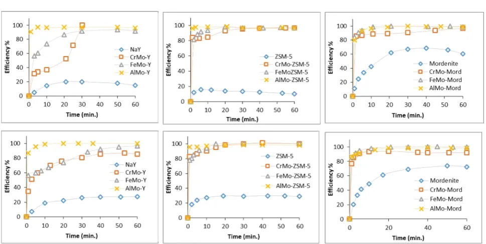 Table 4. Kinetics rate of the dye removal using the catalytic oxidation in the absence and presence of UV irradiation