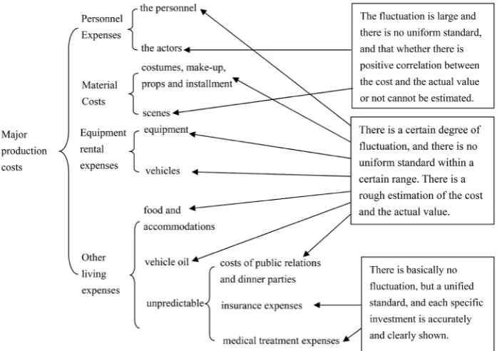 Figure 1. The attributes of cost control in small-budget film production. Data source: The above figure is drawn from the discovery of the author