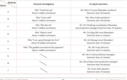 Table 1. Methods of Collecting Data. 