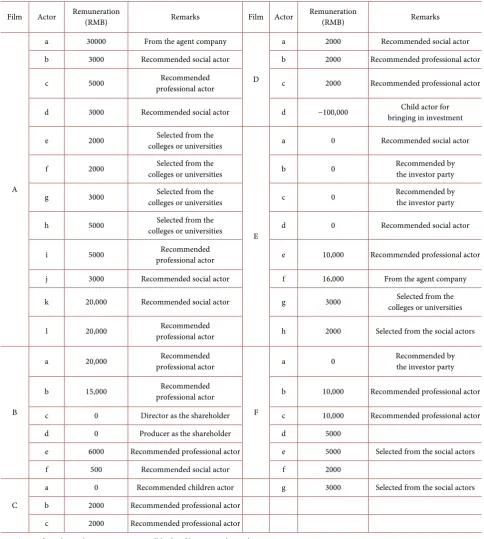 Table 2. The Remuneration statistics table of the research objects-main actors. 