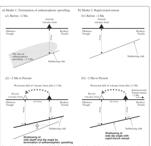 Figure 5 Schematic models for the westward shift of the volcanic front in the Central Ryukyu Arc