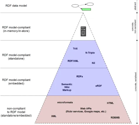 Fig. 1. The RDF representation pyramid, as presented in [9].