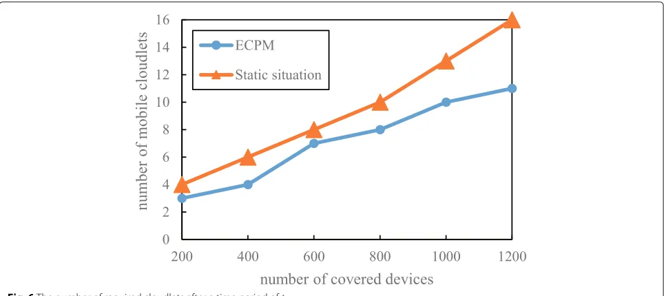 Fig. 6 The number of required cloudlets after a time period of t