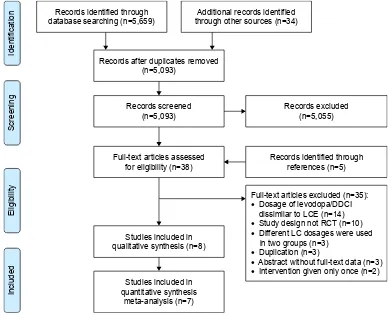 Figure 1 literature search and study selection.Abbreviations: DDCi, dopa-decarboxylase inhibitor; lCe, levodopa/carbidopa/entacapone; RCT, randomized controlled trial.