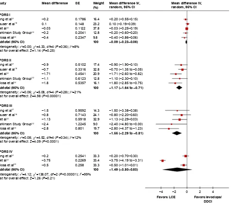 Figure 2 Changes in UPDRs scores from baseline.