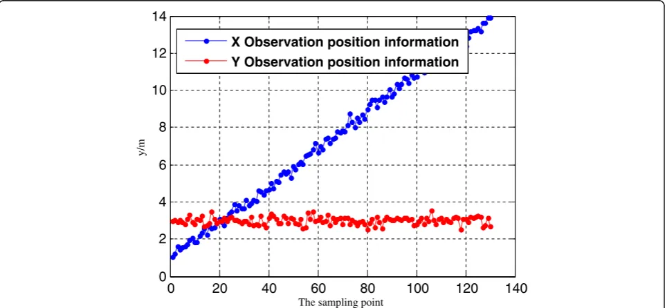 Fig. 5 Observation position information. It can be clearly observed that the initial state is not good for the actual target state, and the error islarge