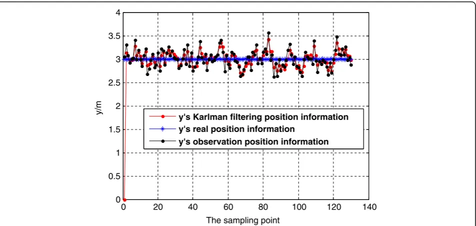 Fig. 6 Uniform motion X direction effect
