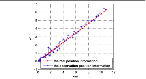Fig. 8 The real and observation position information
