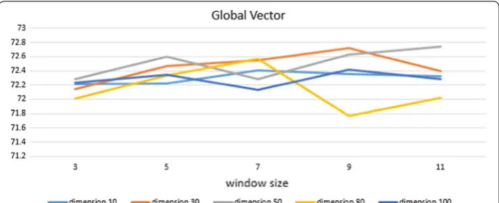 Fig. 7 Experimental results of Global Vector in CRFs. The X‑axis indicates window size, and Y‑axis indicates performance