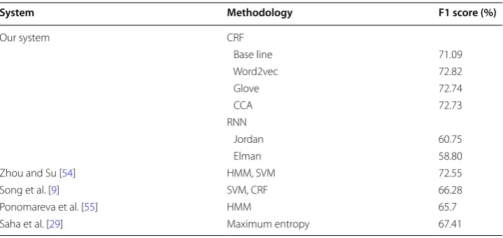 Table 2 Performance comparison by using BioNLP/NLPBA 2004 corpus