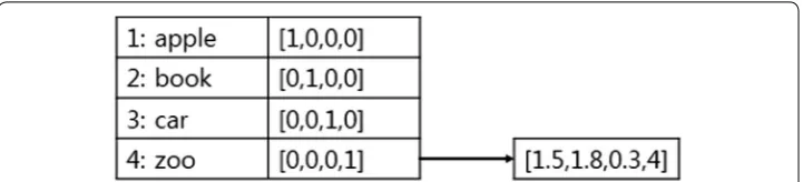 Fig. 1 One‑hot vs. word embedding. The left vector inside a table is one‑hot representation, and the right vector inside a small rectangle is word embedding representation