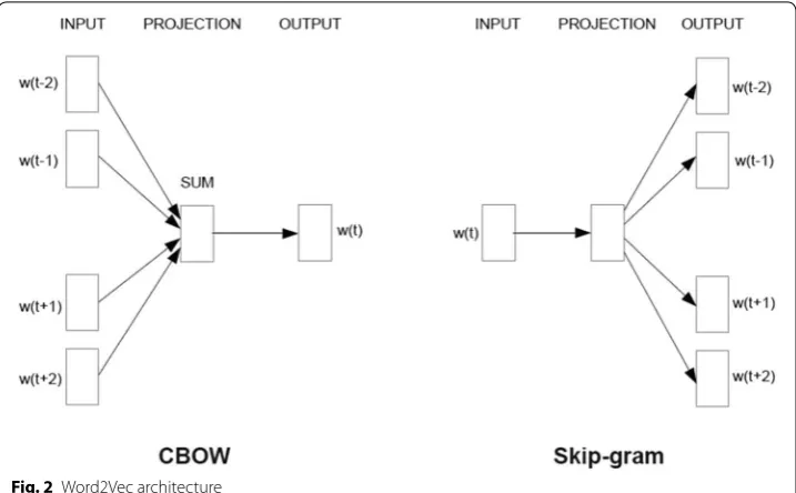 Fig. 2 Word2Vec architecture