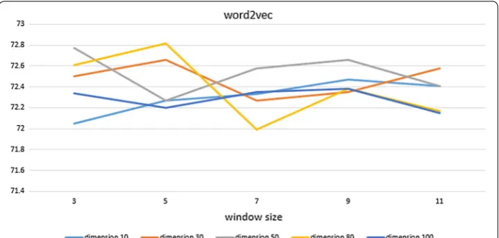 Fig. 6 Experimental results of Word2Vec in CRFs. X‑axis indicates window size, and Y‑axis indicates performance