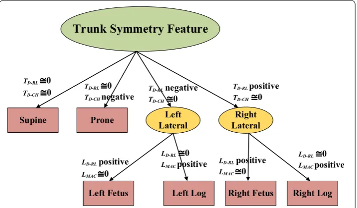 Fig. 10 Sleeping posture classification using a decision tree