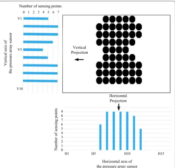 Fig. 5 Histogram projections of vertical and horizontal axes
