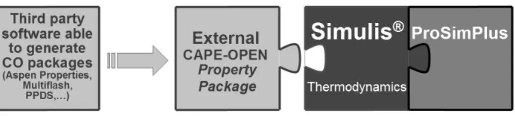 Figure 1: CAPE-OPEN Thermodynamic Socket within ProSimPlus 