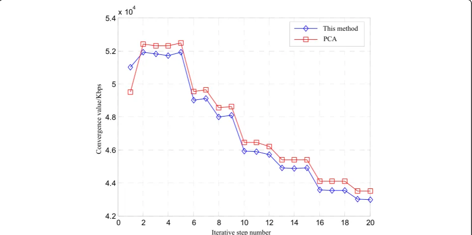 Fig. 3 Comparison of convergence curves of data mining. Figure shows the convergence of different methods for web data mining is tested