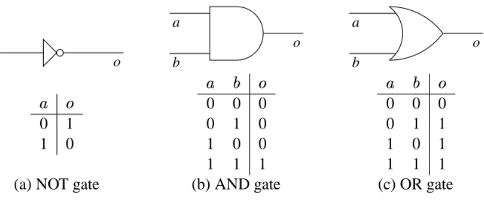 Figure 2.1: Logic gate behavior.