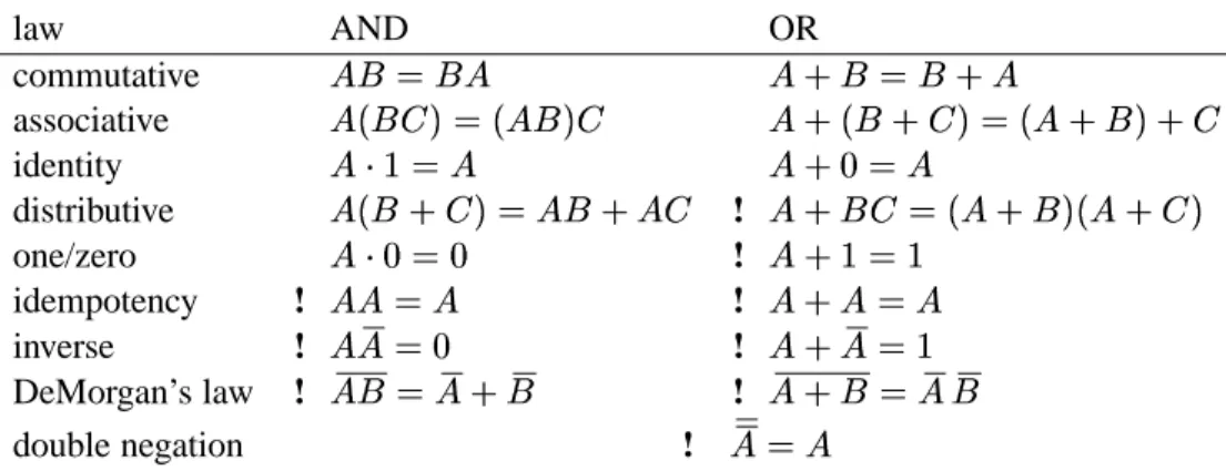 Figure 2.2: A sampler of important laws in Boolean algebra.