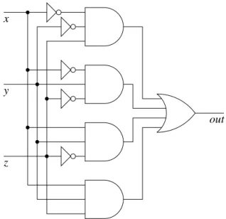 Figure 2.3: A circuit derived from a given truth table.