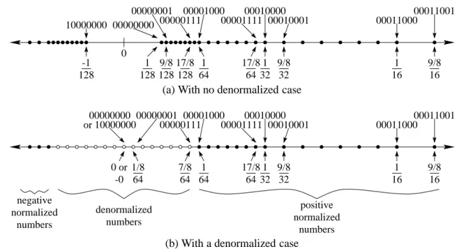 Figure 3.2: Distribution of small floating-point numbers with and without a denormalized case.