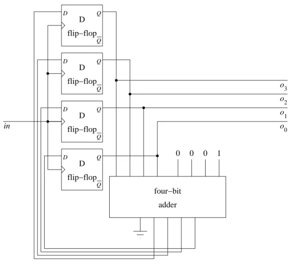 Figure 4.1: A four-bit counter.