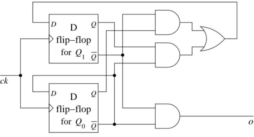 Figure 4.3: A sequential circuit whose value is 1 every fourth clock pulse.