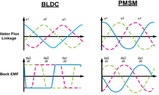 Table 1: Classification of permanent magnet motors based on their excitation and back EMF waveforms, the figure below shows the phase back EMF waveforms of both PMS and BLDC motors 