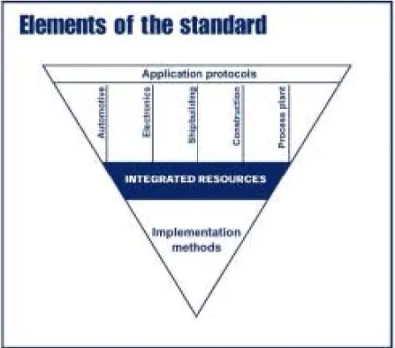 Figure 2.2. Different elements of the STEP standardisation (Alemanni et al.
