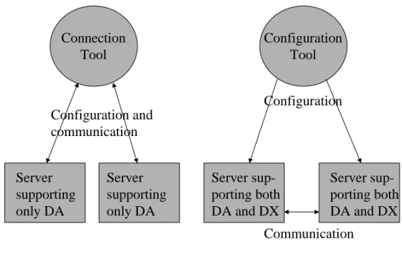 Figure 2.4. Difference between horizontal and vertical data exchange between OPC servers.