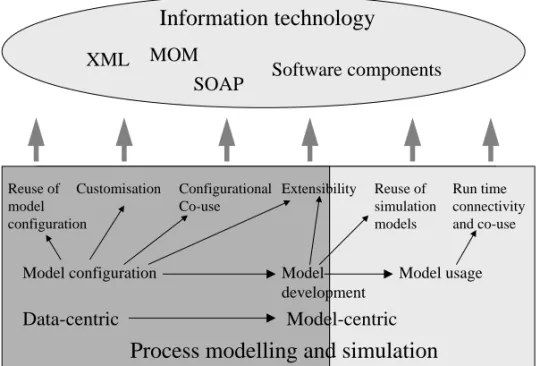 Figure 3.1. Needs of process modelling and simulation.