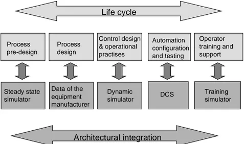 Figure 3.2. Need for architectural integration from the co-use point of view.