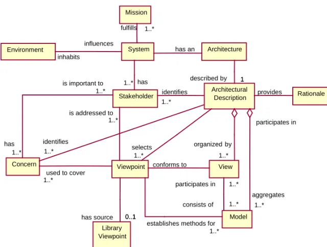 Figure 4.1. Conceptual model of architectural description according to IEEE Std 1471-2000 (From IEEE Std