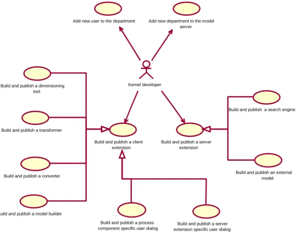 Figure 4.2. Use cases of kernel developer.