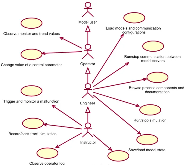 Figure 4.5. Use cases of model user.