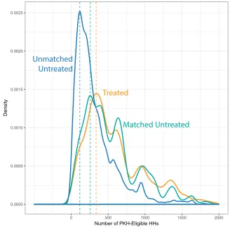 Figure 1.5: Density Function of Number of PKH Eligible HHs