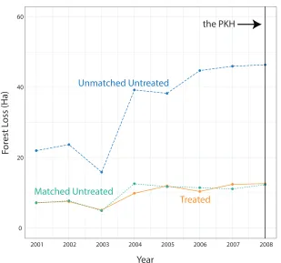 Figure 1.6: Pre-Treatment Forest Loss (2001-2008)