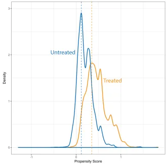 Figure 1.7: Density Function of Propensity Scores Before Matching