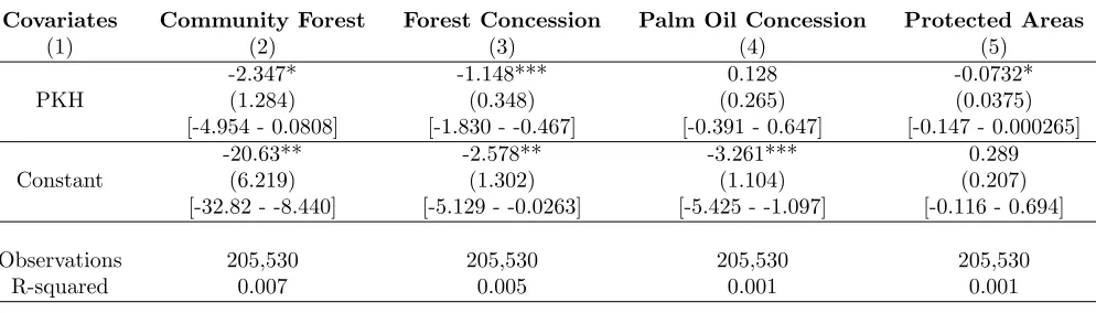 Table 1.4: Forest Types