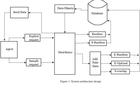 Figure 1: System architecture design  