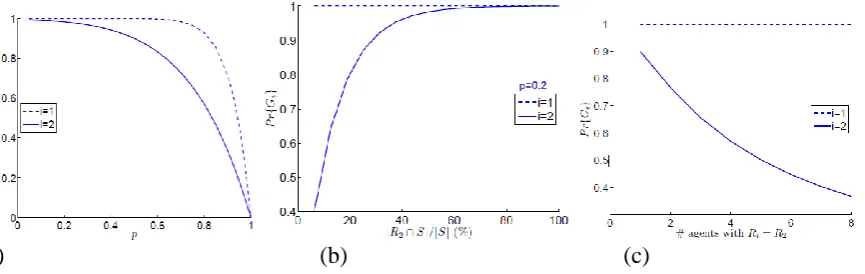 Figure 2: Dependency of Probability on various parameter  
