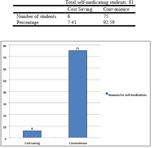 Table 5. Frequency Distribution of Reasons for Self-Medication Among Students Of 4th Year MBBS 