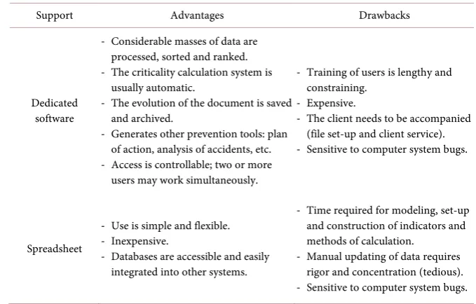 Figure 2. The 7 steps of the creation of an OHS plan based on the Programme de préven-tion [27]