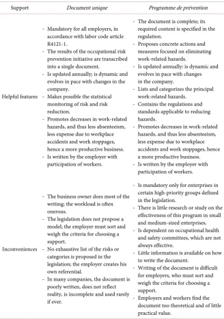 Table 3. Document unique and Programme de prévention: helpful features and inconve-niences
