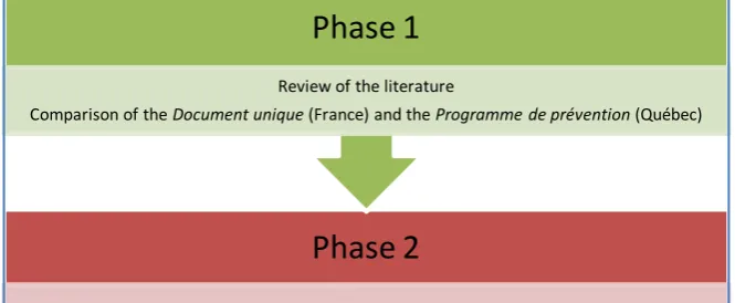 Figure 1. The phases of the research methodology. 