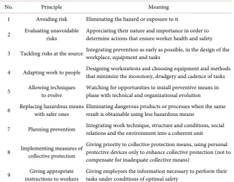 Table 1. The nine general principles of prevention [20]. 