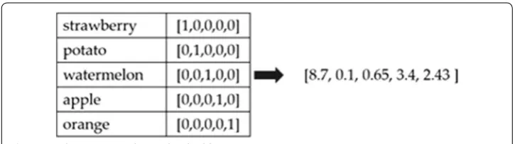 Fig. 1 One‑hot vectors and a word embedding vector
