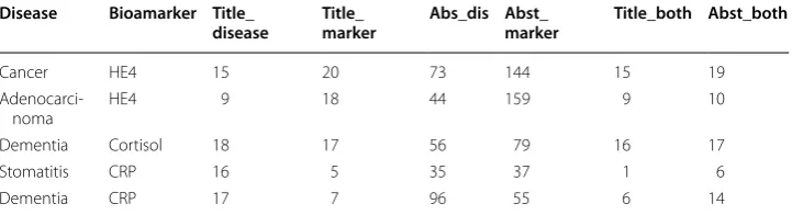 Table 5 Reults of Googole Scholar for the pairs of the highest similarities