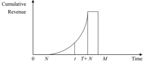 Figure 4. Graphical representation for T≥Td, 0<N≤M and M>T+N. 