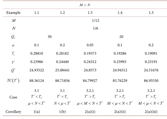 Table 1. Summary on optimal solutions for Examples 1.1-1.5. 